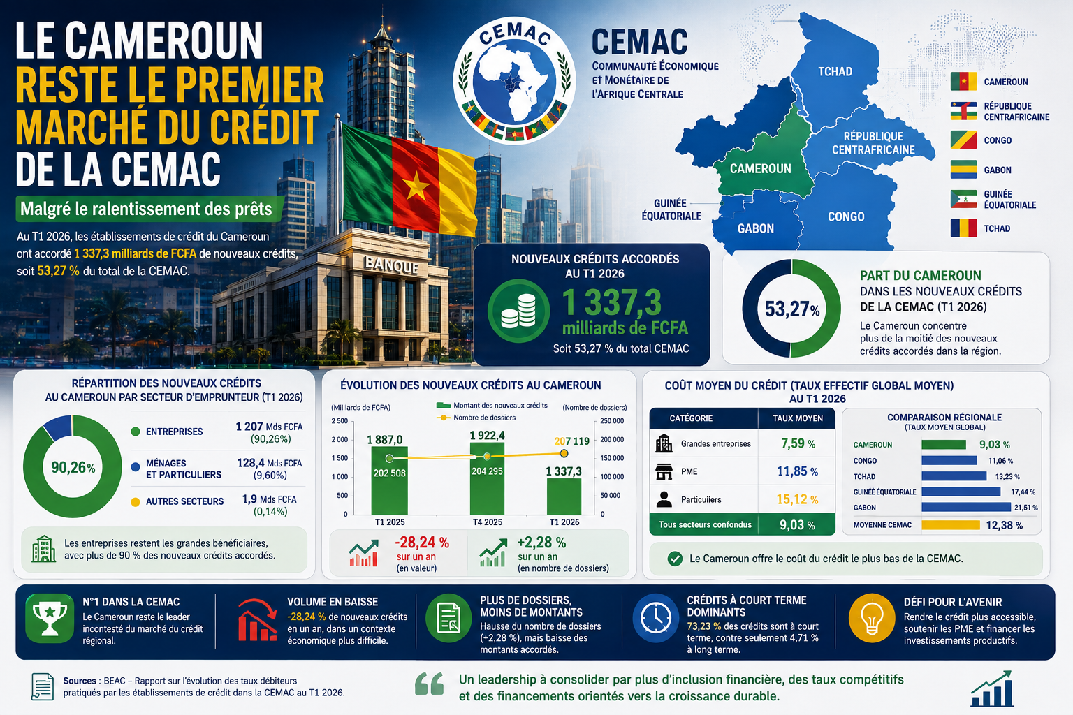 Le Cameroun reste le premier marché du crédit de la CEMAC malgré le ralentissement des prêts